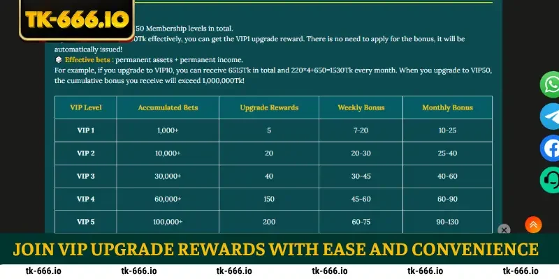 Join VIP upgrade rewards with ease and convenience